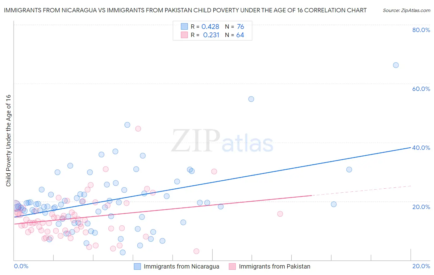 Immigrants from Nicaragua vs Immigrants from Pakistan Child Poverty Under the Age of 16