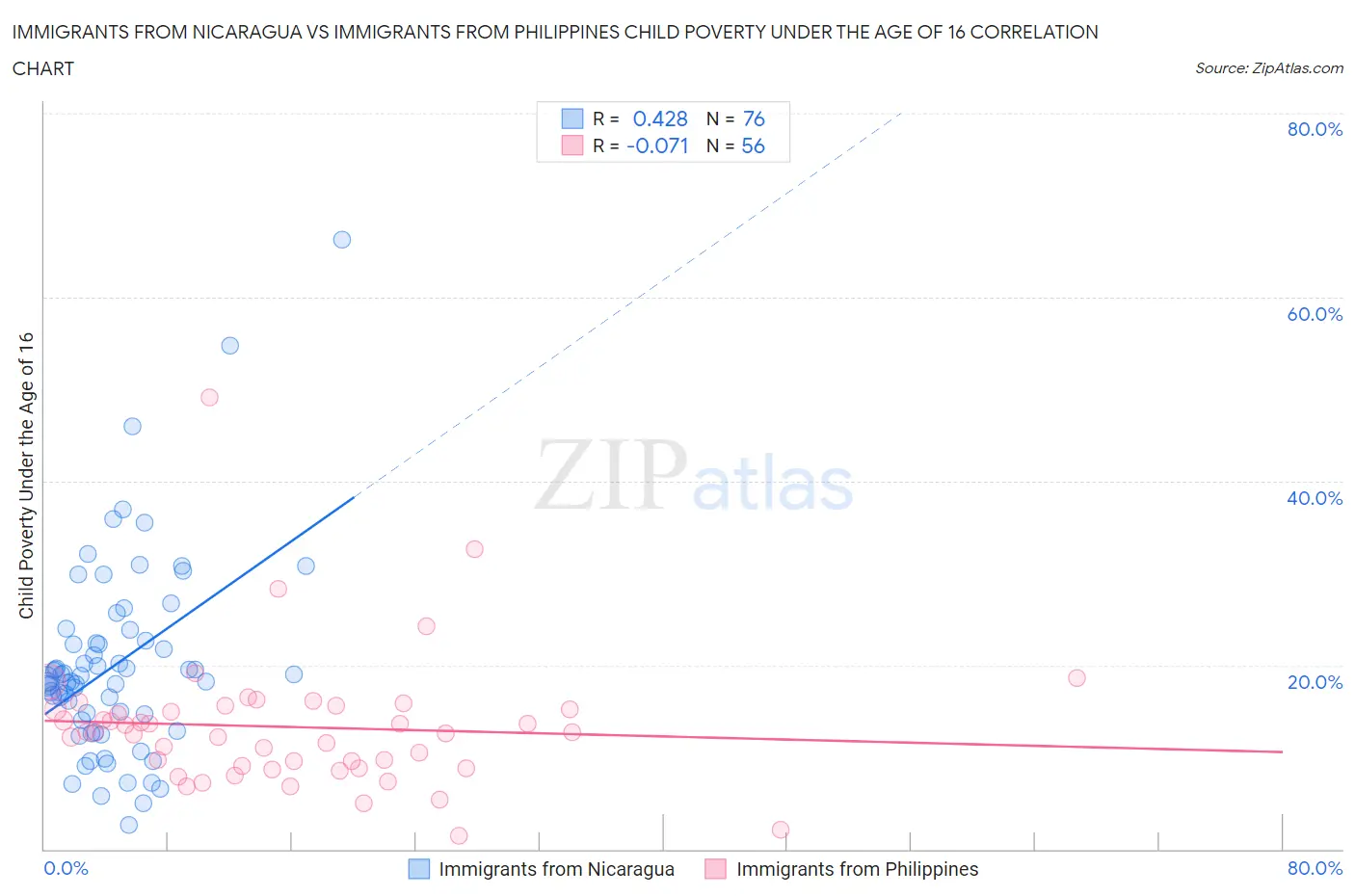 Immigrants from Nicaragua vs Immigrants from Philippines Child Poverty Under the Age of 16