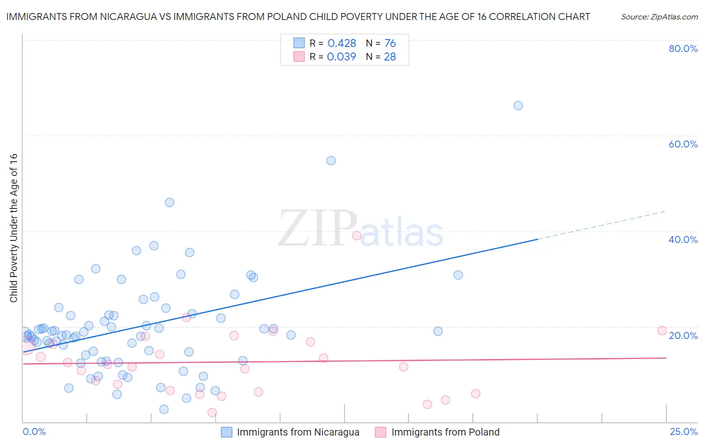 Immigrants from Nicaragua vs Immigrants from Poland Child Poverty Under the Age of 16