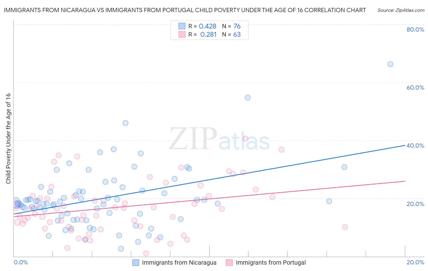 Immigrants from Nicaragua vs Immigrants from Portugal Child Poverty Under the Age of 16