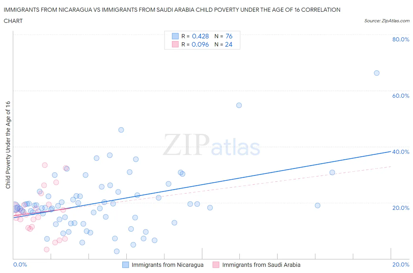 Immigrants from Nicaragua vs Immigrants from Saudi Arabia Child Poverty Under the Age of 16