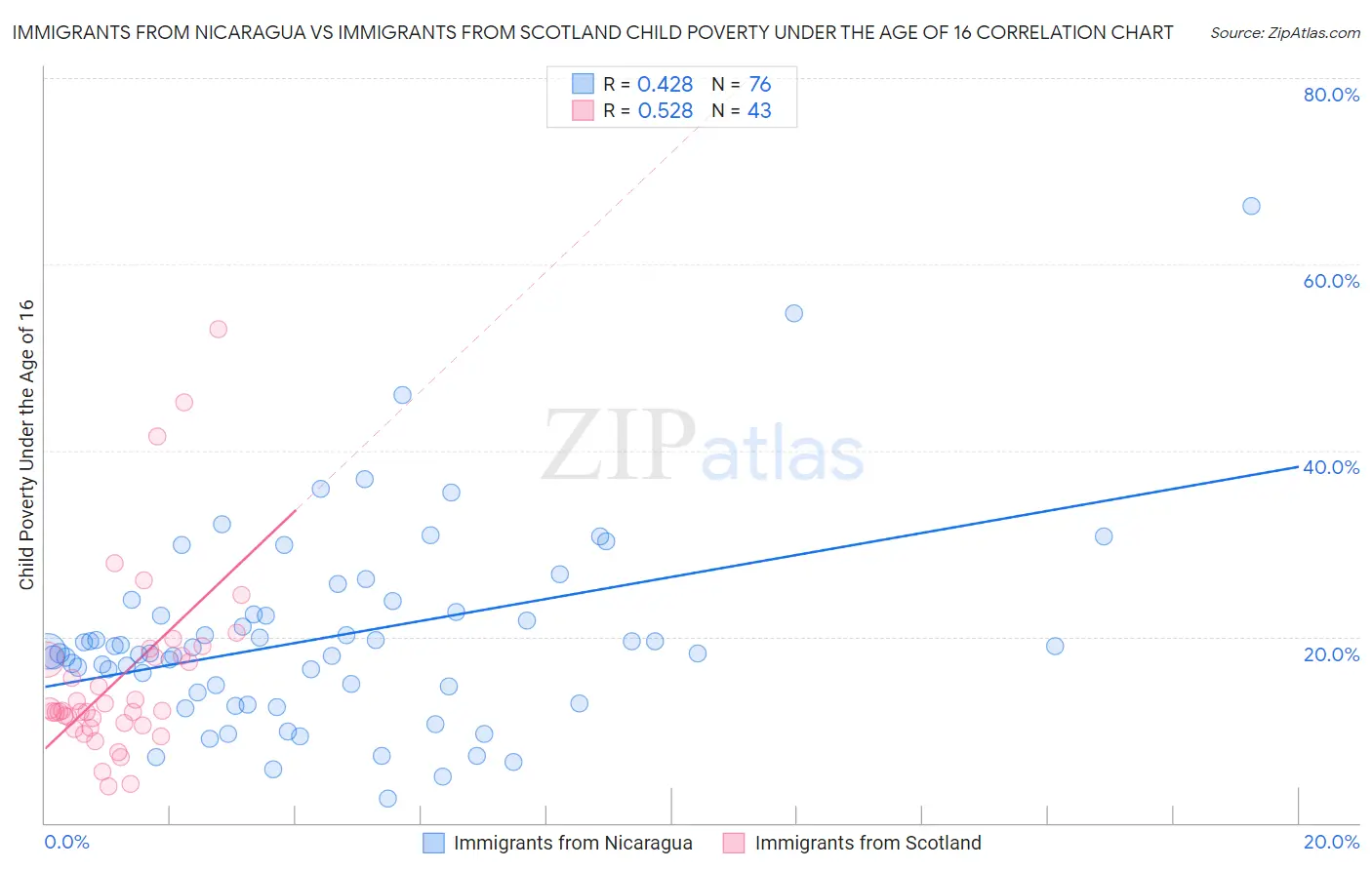 Immigrants from Nicaragua vs Immigrants from Scotland Child Poverty Under the Age of 16