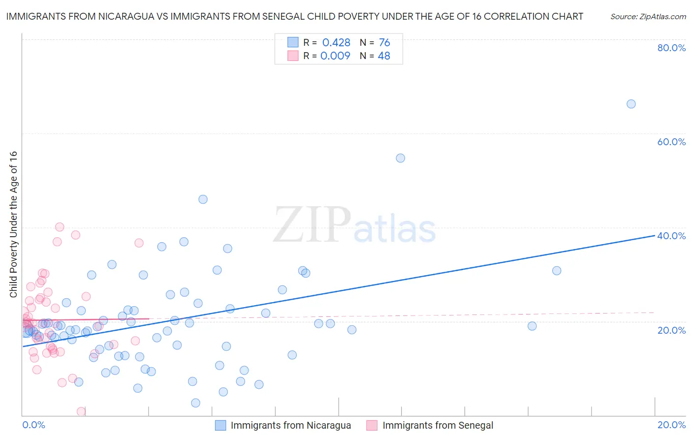Immigrants from Nicaragua vs Immigrants from Senegal Child Poverty Under the Age of 16