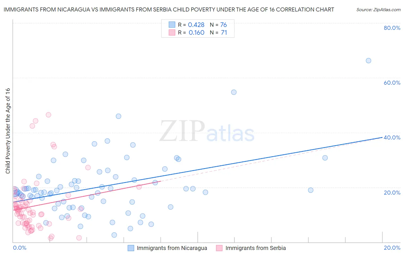 Immigrants from Nicaragua vs Immigrants from Serbia Child Poverty Under the Age of 16