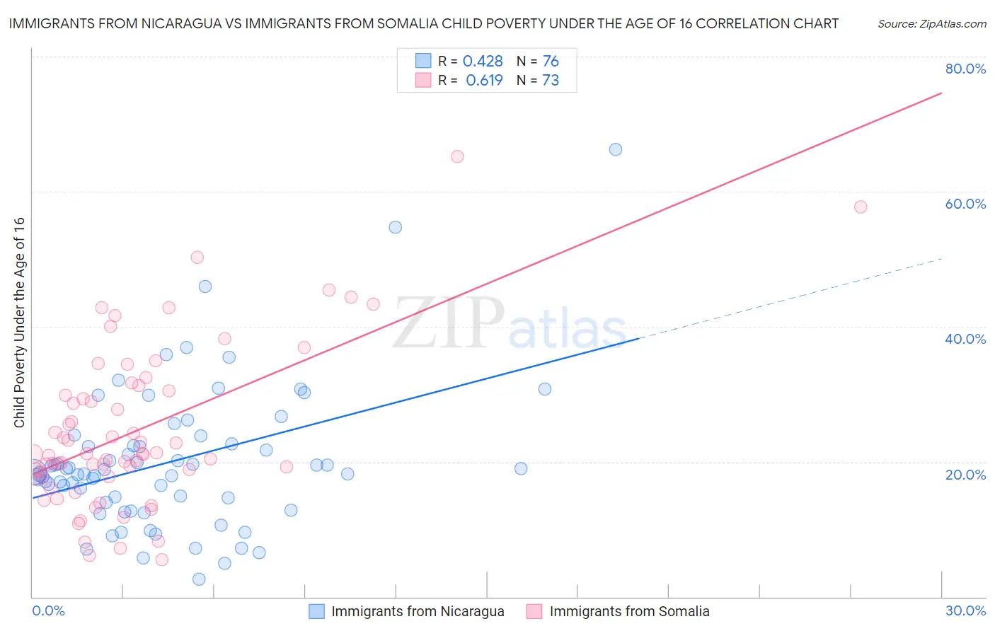 Immigrants from Nicaragua vs Immigrants from Somalia Child Poverty Under the Age of 16