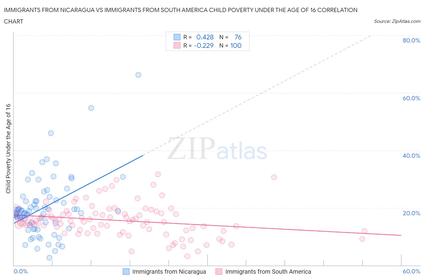 Immigrants from Nicaragua vs Immigrants from South America Child Poverty Under the Age of 16