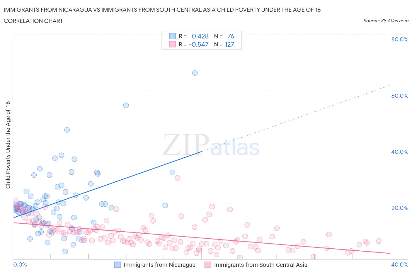 Immigrants from Nicaragua vs Immigrants from South Central Asia Child Poverty Under the Age of 16