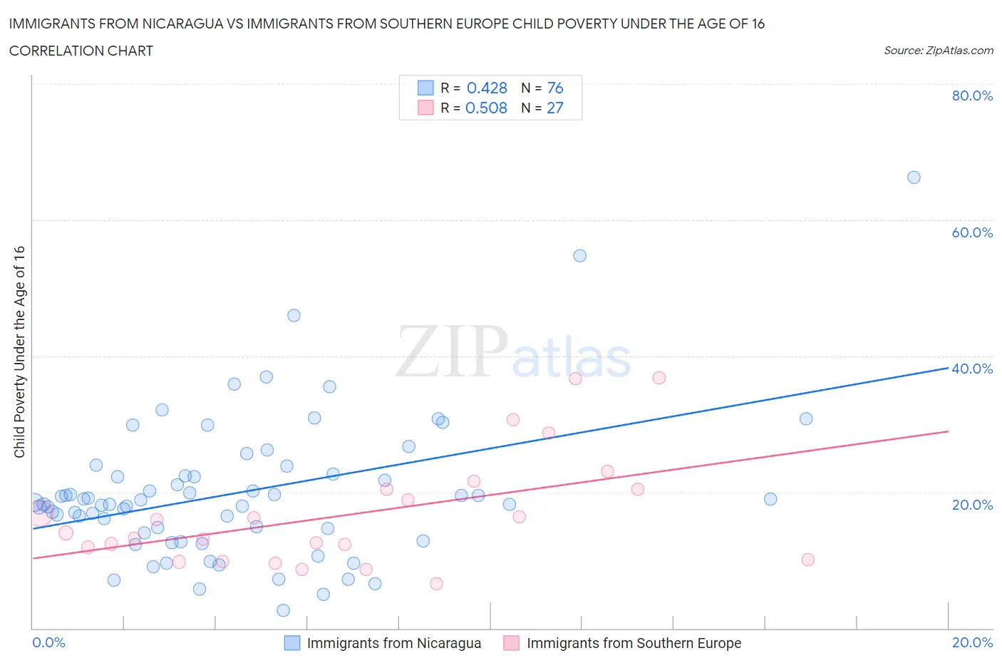 Immigrants from Nicaragua vs Immigrants from Southern Europe Child Poverty Under the Age of 16