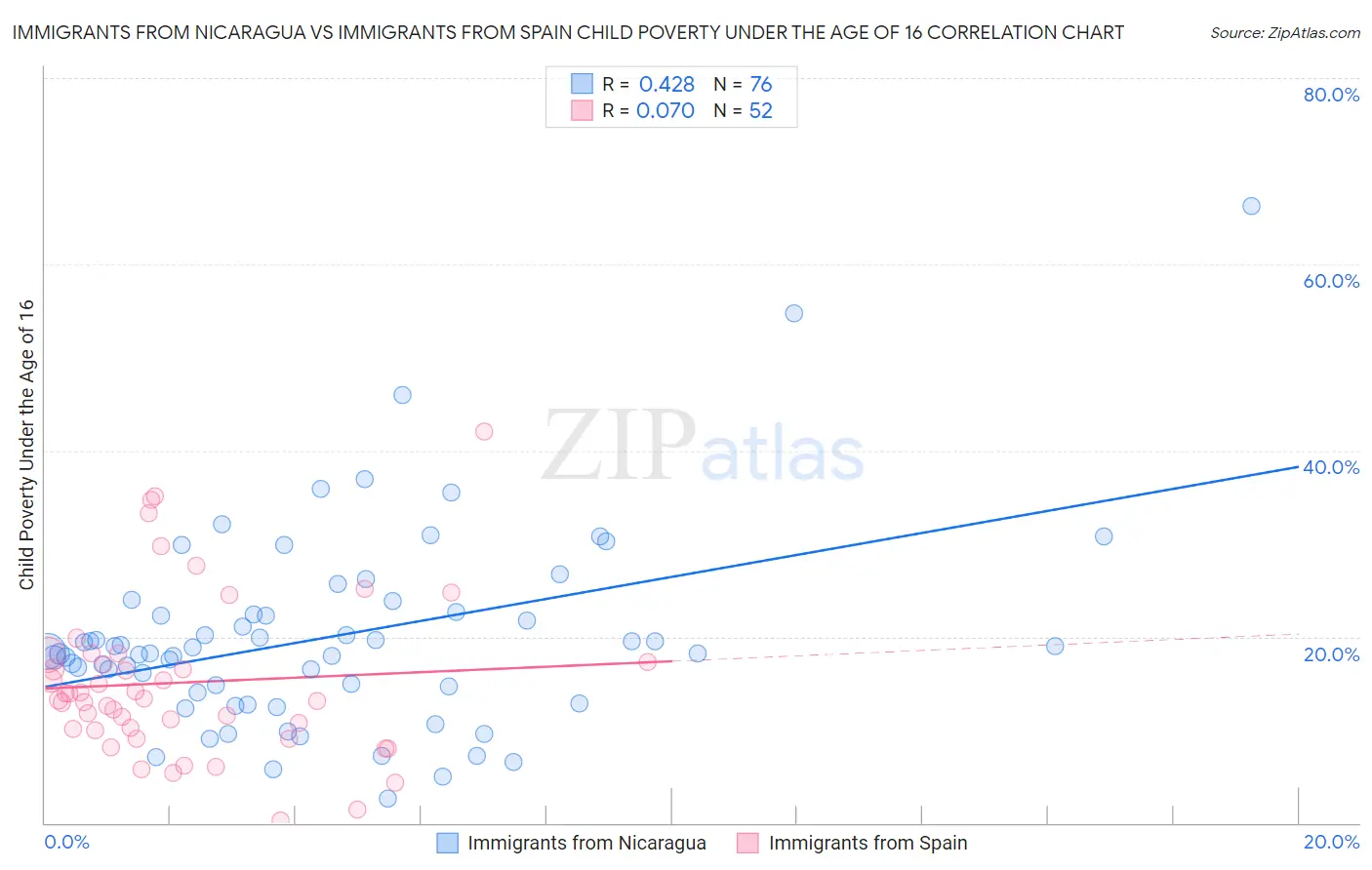 Immigrants from Nicaragua vs Immigrants from Spain Child Poverty Under the Age of 16