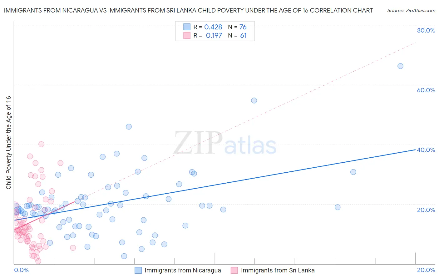 Immigrants from Nicaragua vs Immigrants from Sri Lanka Child Poverty Under the Age of 16