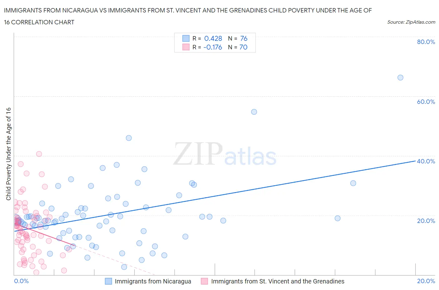 Immigrants from Nicaragua vs Immigrants from St. Vincent and the Grenadines Child Poverty Under the Age of 16