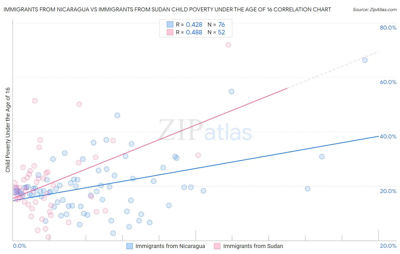 Immigrants from Nicaragua vs Immigrants from Sudan Child Poverty Under the Age of 16