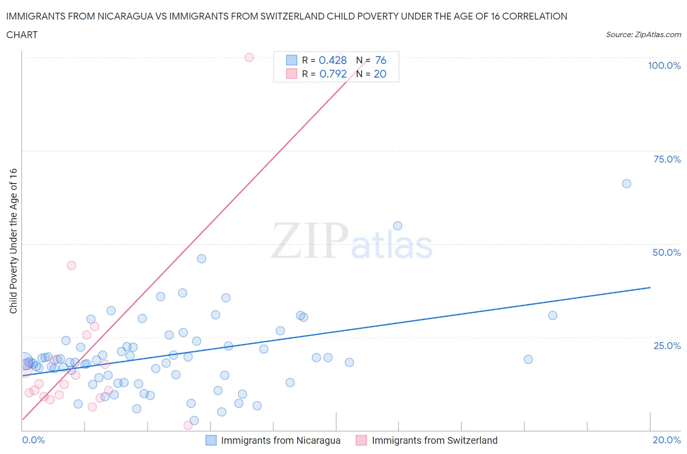 Immigrants from Nicaragua vs Immigrants from Switzerland Child Poverty Under the Age of 16