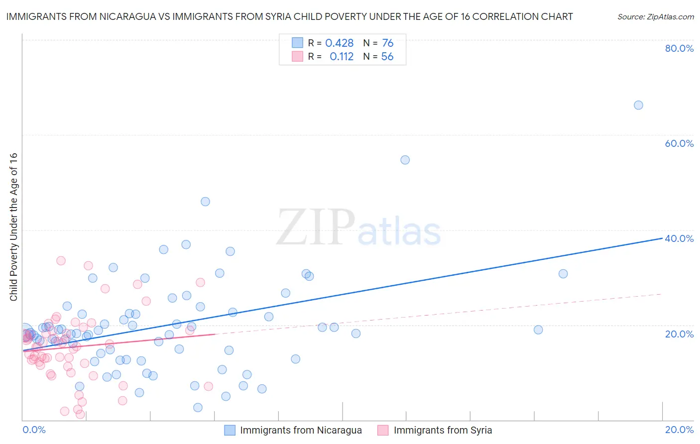 Immigrants from Nicaragua vs Immigrants from Syria Child Poverty Under the Age of 16
