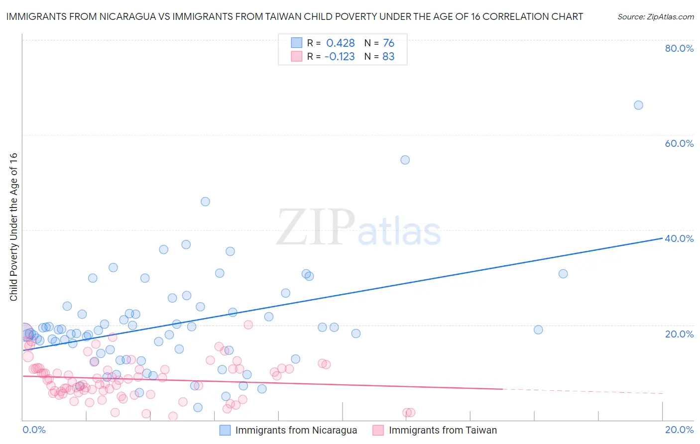 Immigrants from Nicaragua vs Immigrants from Taiwan Child Poverty Under the Age of 16