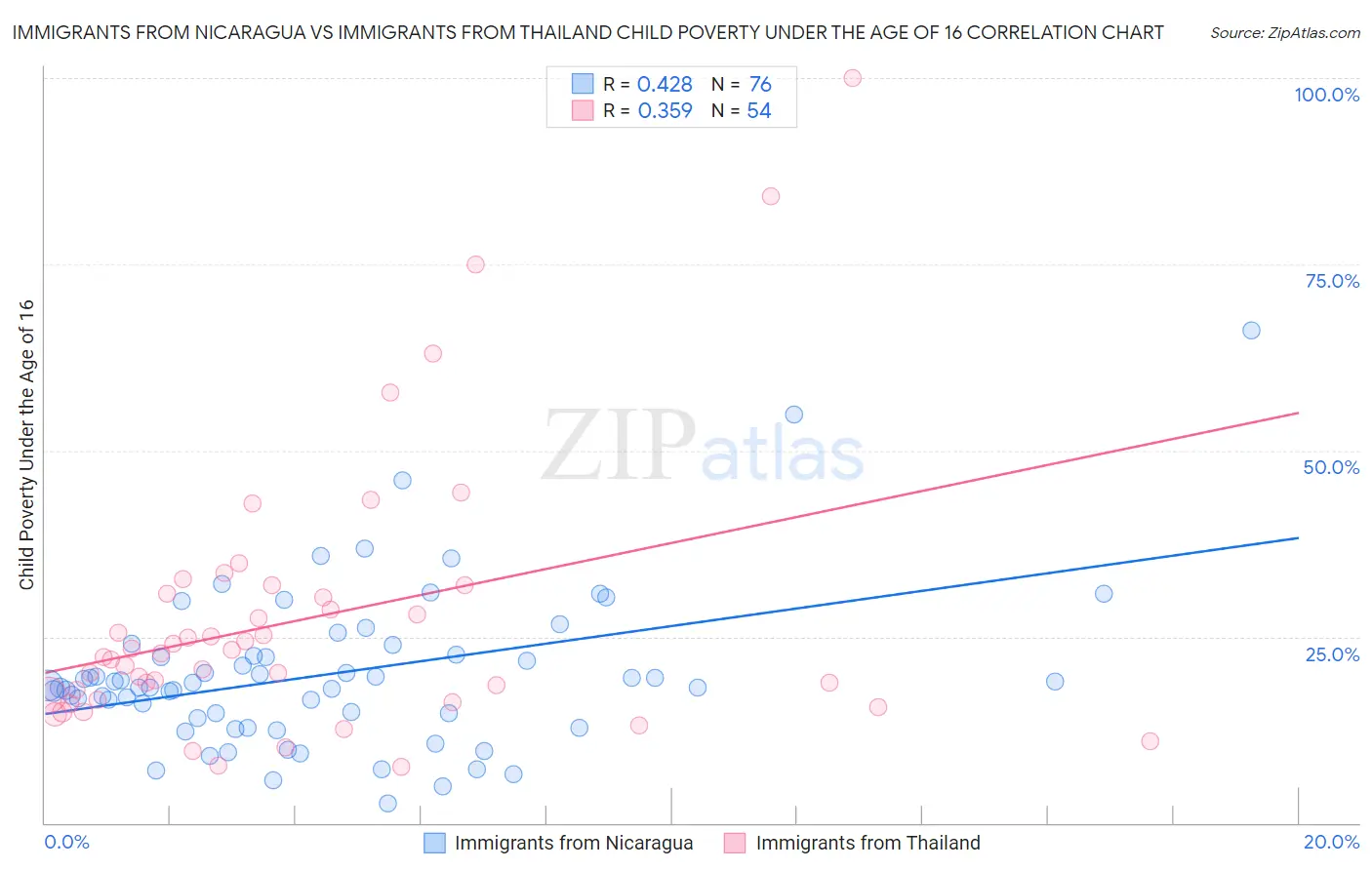 Immigrants from Nicaragua vs Immigrants from Thailand Child Poverty Under the Age of 16