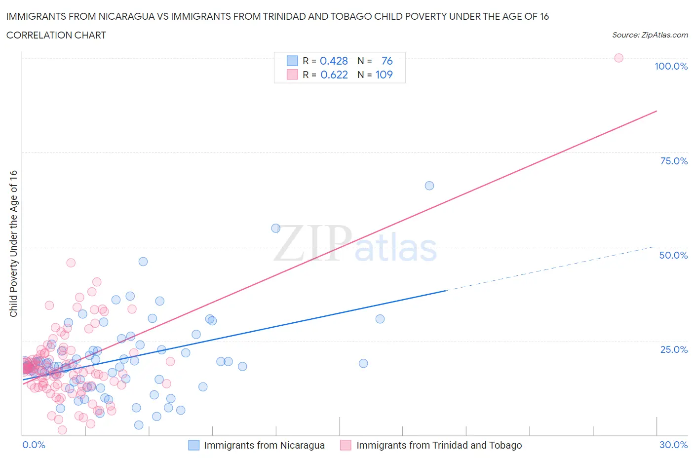Immigrants from Nicaragua vs Immigrants from Trinidad and Tobago Child Poverty Under the Age of 16