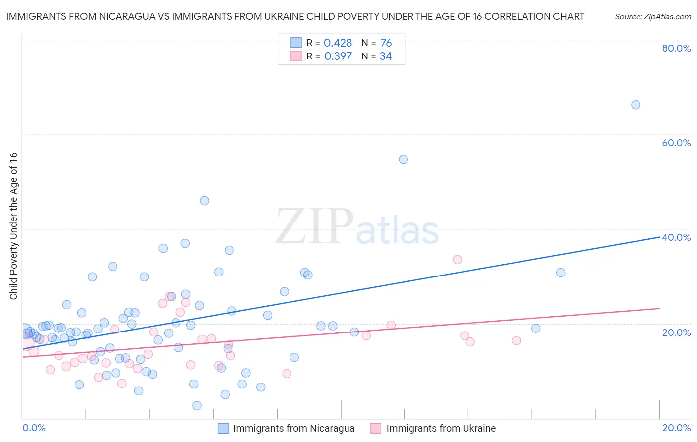 Immigrants from Nicaragua vs Immigrants from Ukraine Child Poverty Under the Age of 16