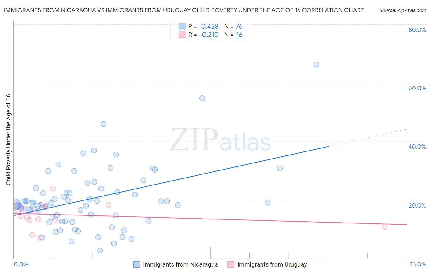 Immigrants from Nicaragua vs Immigrants from Uruguay Child Poverty Under the Age of 16