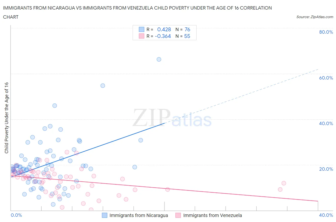 Immigrants from Nicaragua vs Immigrants from Venezuela Child Poverty Under the Age of 16