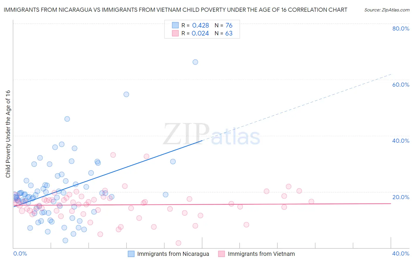 Immigrants from Nicaragua vs Immigrants from Vietnam Child Poverty Under the Age of 16