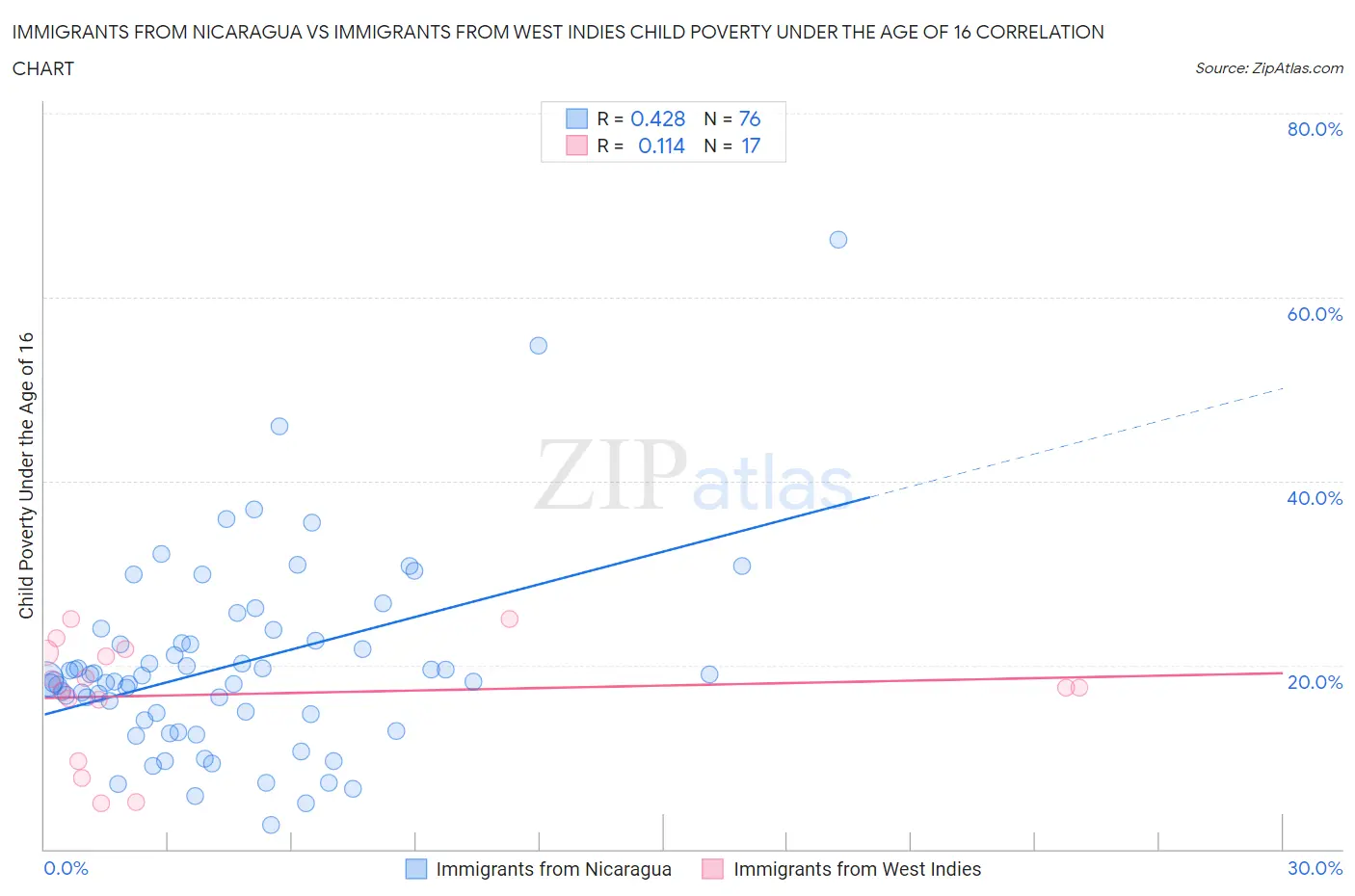Immigrants from Nicaragua vs Immigrants from West Indies Child Poverty Under the Age of 16