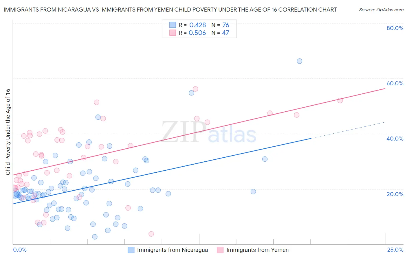 Immigrants from Nicaragua vs Immigrants from Yemen Child Poverty Under the Age of 16