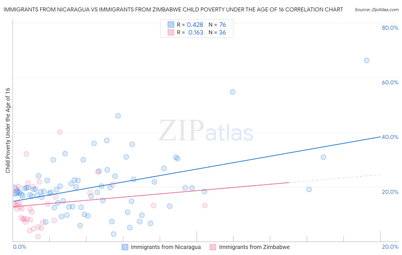 Immigrants from Nicaragua vs Immigrants from Zimbabwe Child Poverty Under the Age of 16