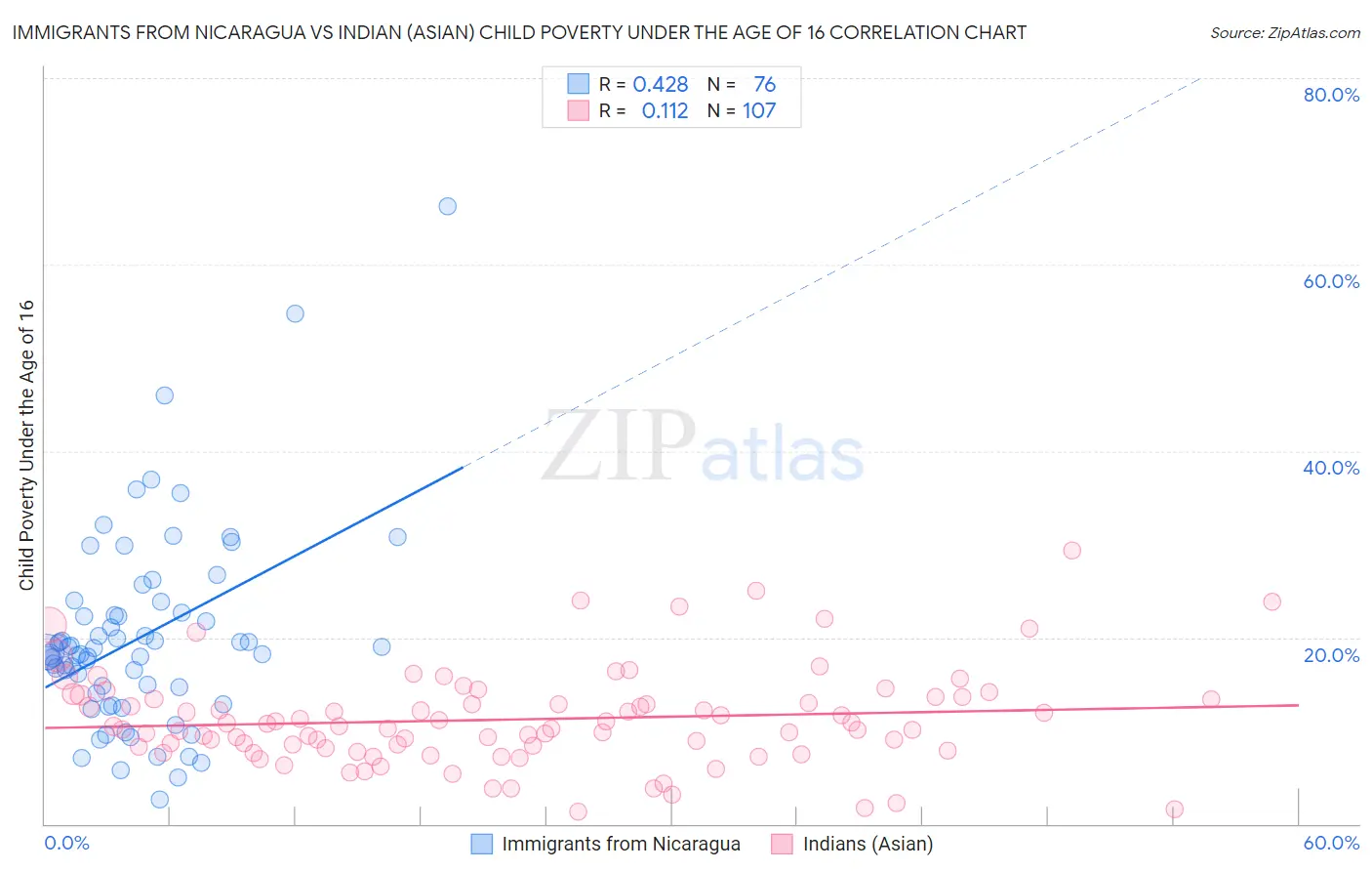 Immigrants from Nicaragua vs Indian (Asian) Child Poverty Under the Age of 16