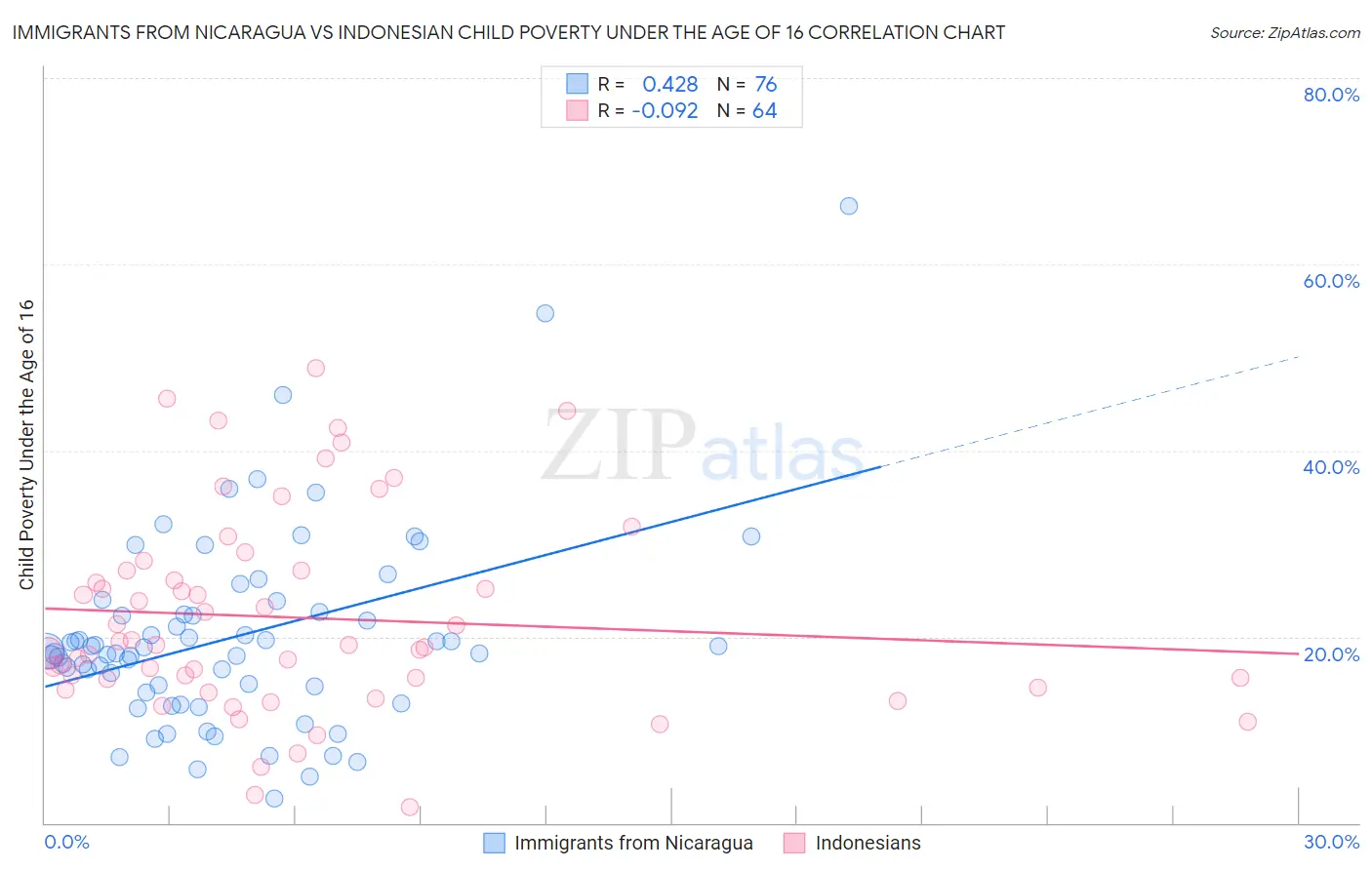 Immigrants from Nicaragua vs Indonesian Child Poverty Under the Age of 16