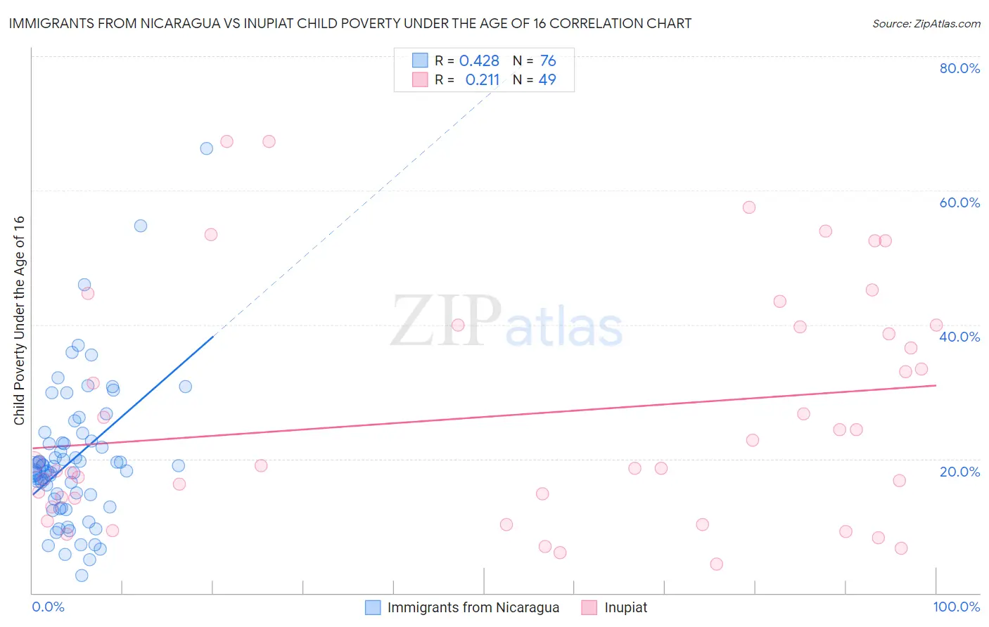 Immigrants from Nicaragua vs Inupiat Child Poverty Under the Age of 16