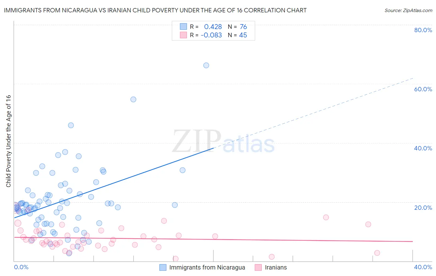 Immigrants from Nicaragua vs Iranian Child Poverty Under the Age of 16