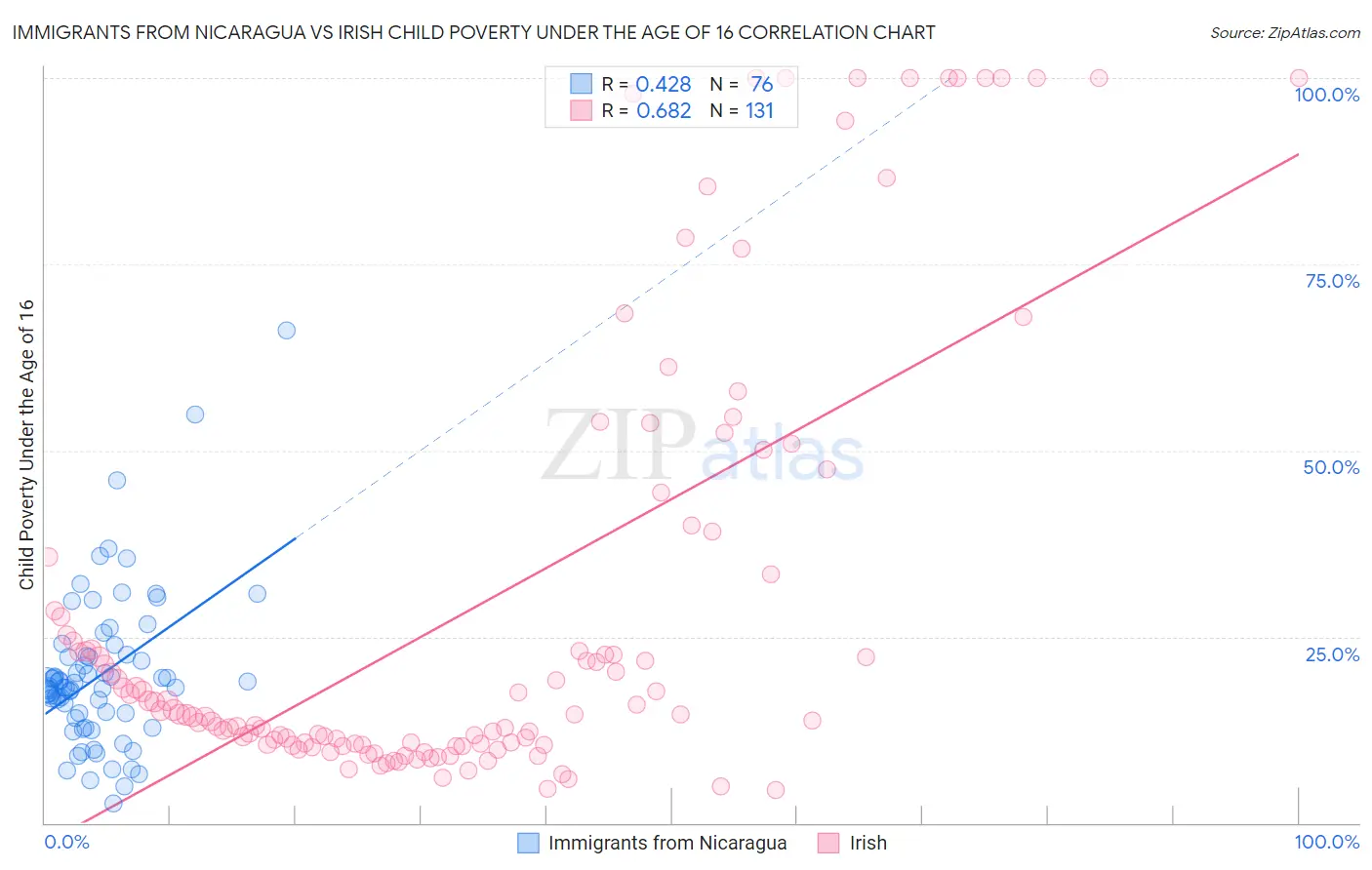 Immigrants from Nicaragua vs Irish Child Poverty Under the Age of 16