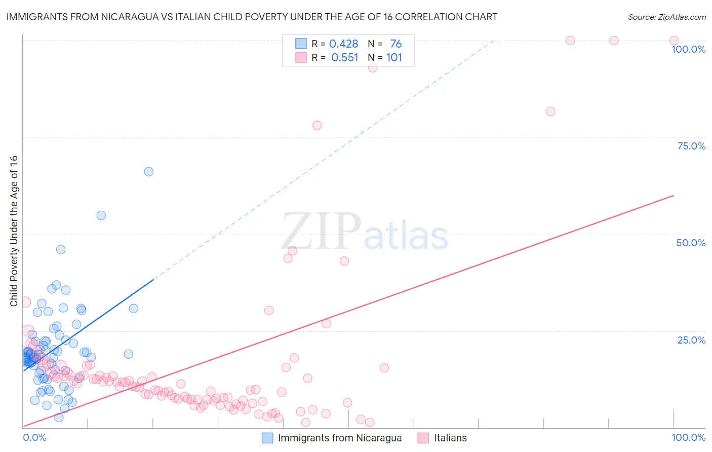 Immigrants from Nicaragua vs Italian Child Poverty Under the Age of 16
