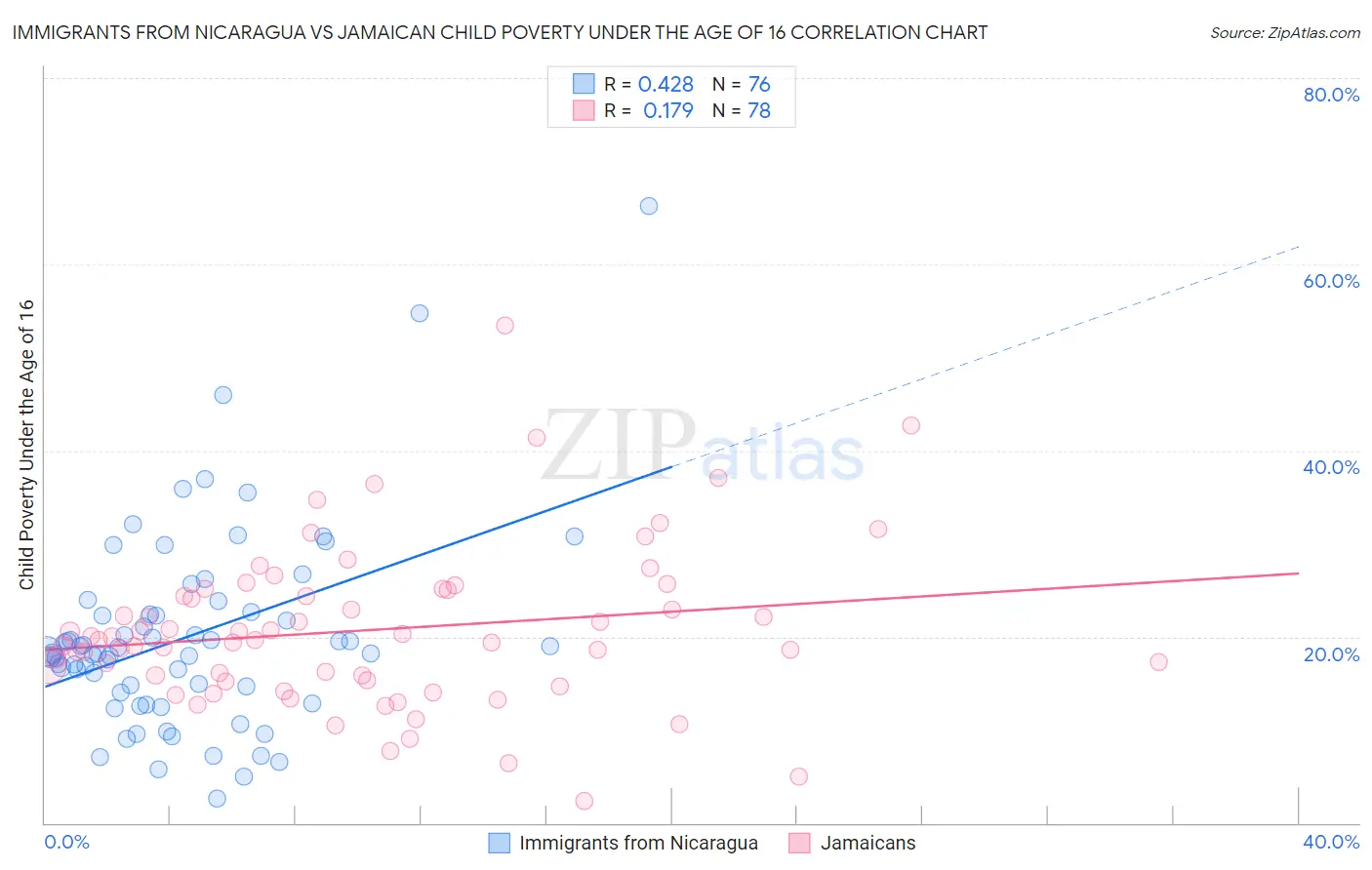 Immigrants from Nicaragua vs Jamaican Child Poverty Under the Age of 16