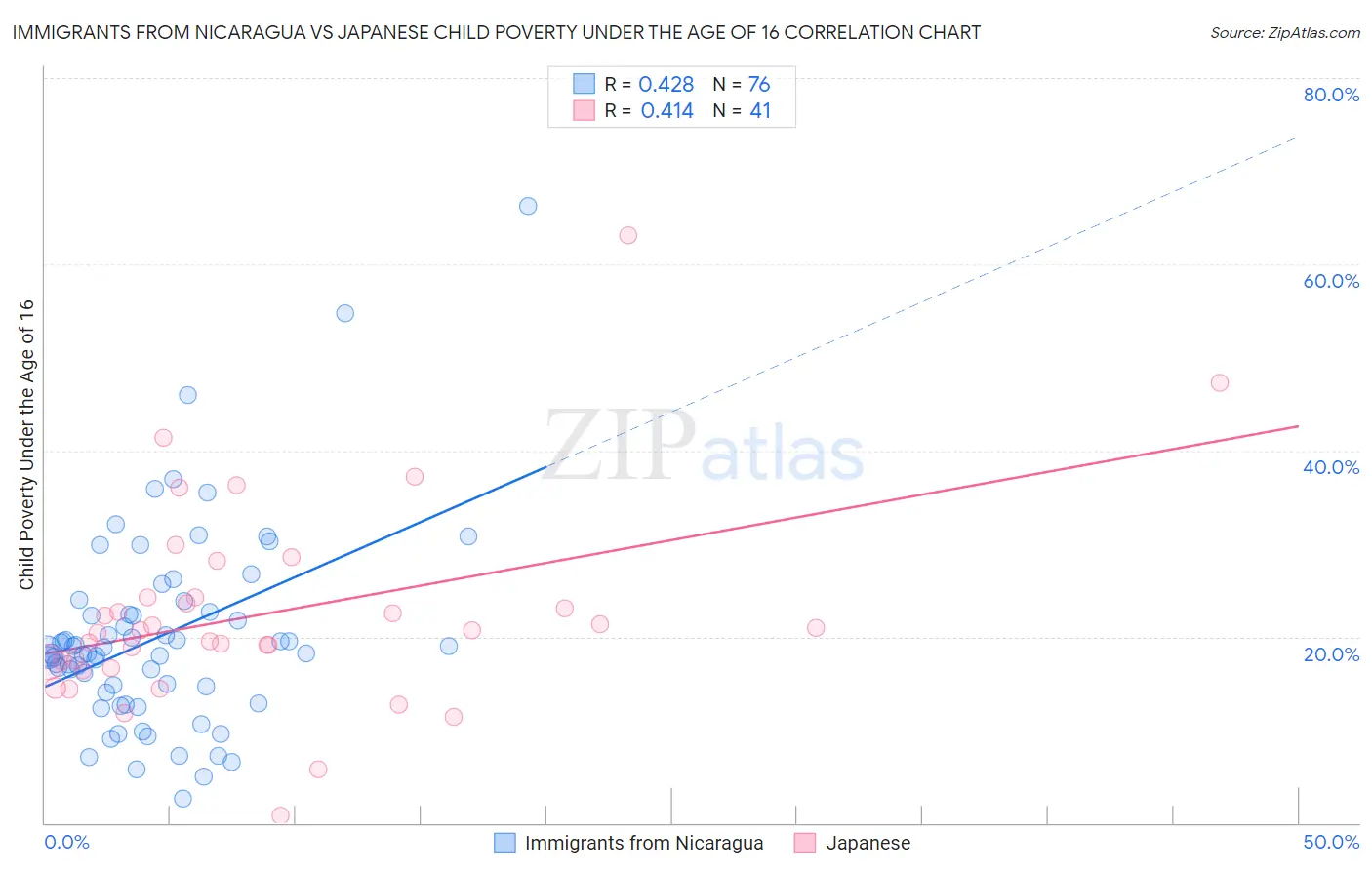 Immigrants from Nicaragua vs Japanese Child Poverty Under the Age of 16