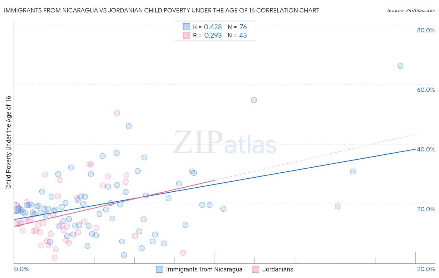 Immigrants from Nicaragua vs Jordanian Child Poverty Under the Age of 16