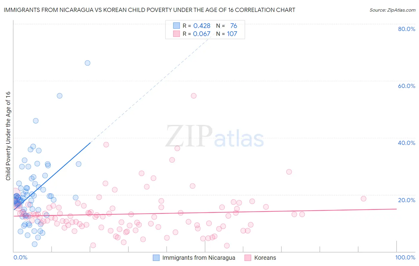Immigrants from Nicaragua vs Korean Child Poverty Under the Age of 16