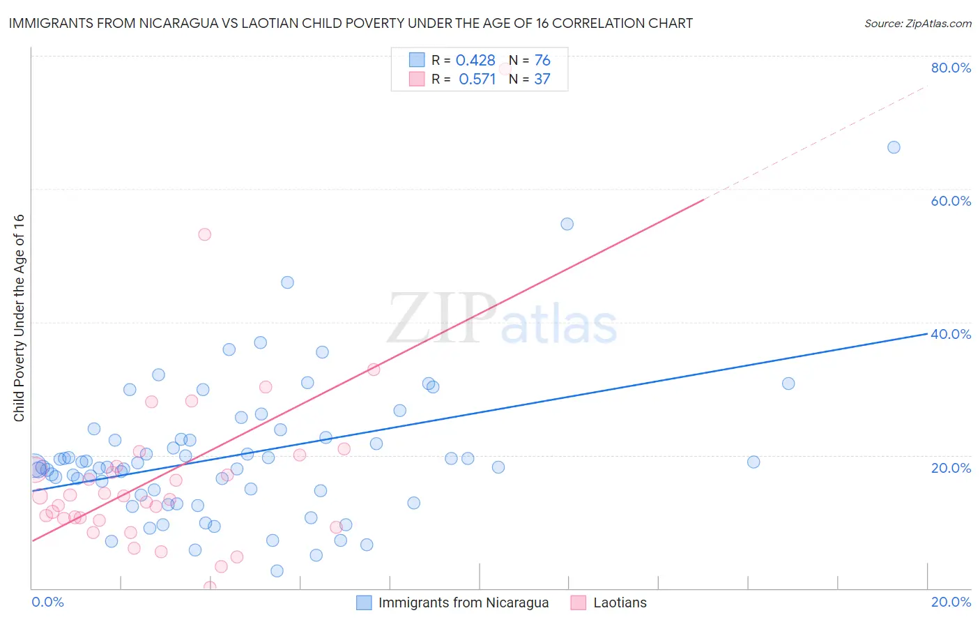 Immigrants from Nicaragua vs Laotian Child Poverty Under the Age of 16