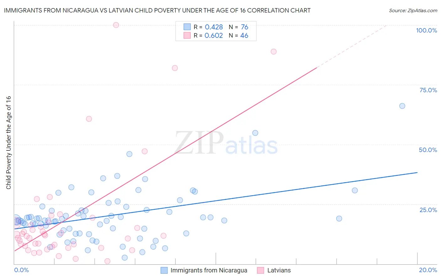 Immigrants from Nicaragua vs Latvian Child Poverty Under the Age of 16