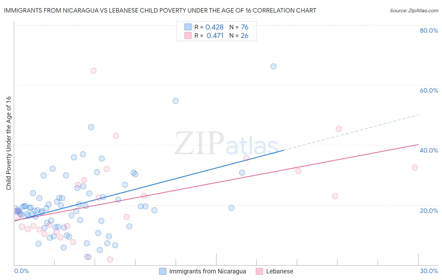 Immigrants from Nicaragua vs Lebanese Child Poverty Under the Age of 16