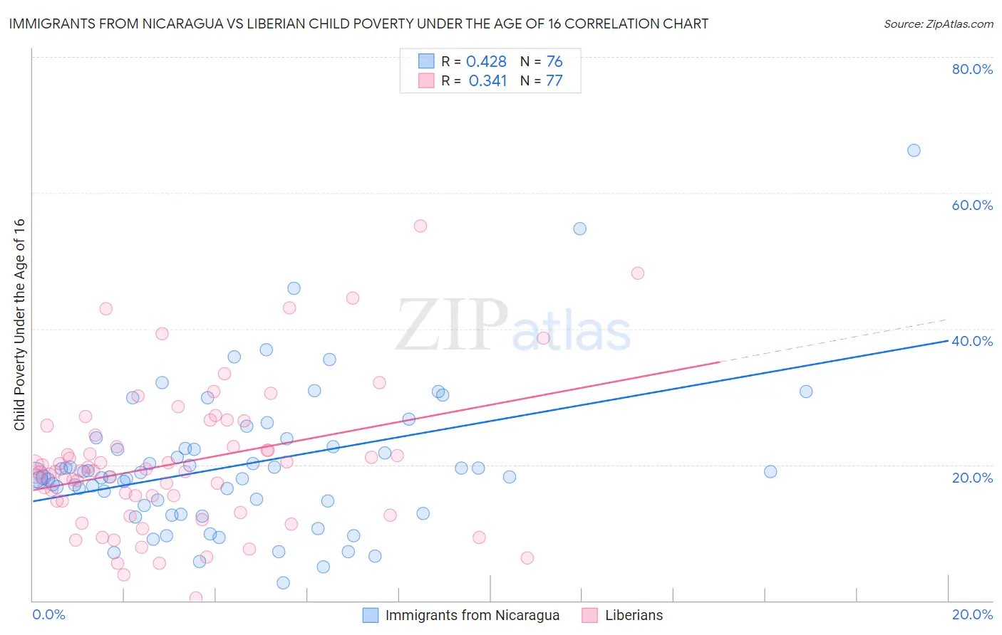 Immigrants from Nicaragua vs Liberian Child Poverty Under the Age of 16