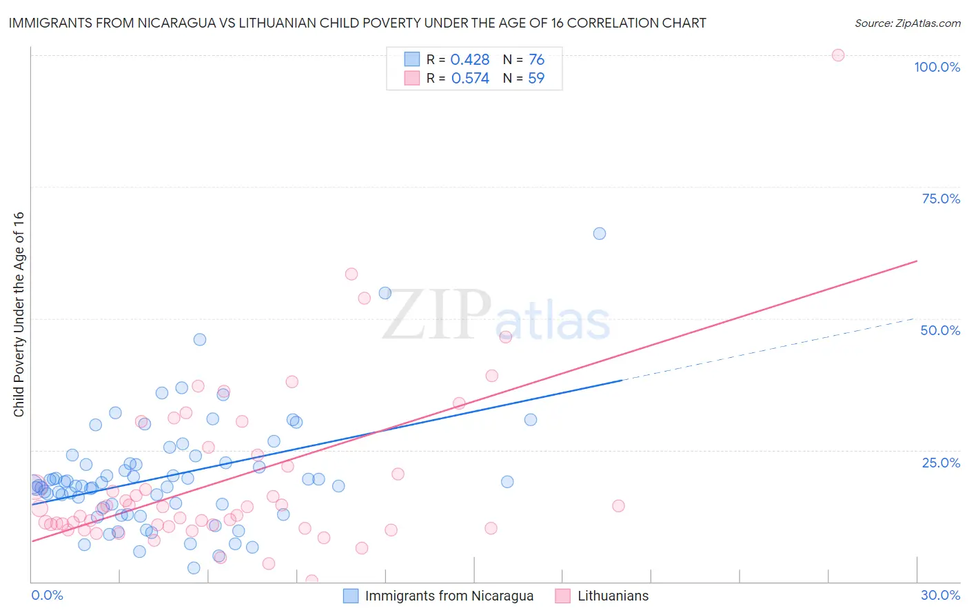 Immigrants from Nicaragua vs Lithuanian Child Poverty Under the Age of 16