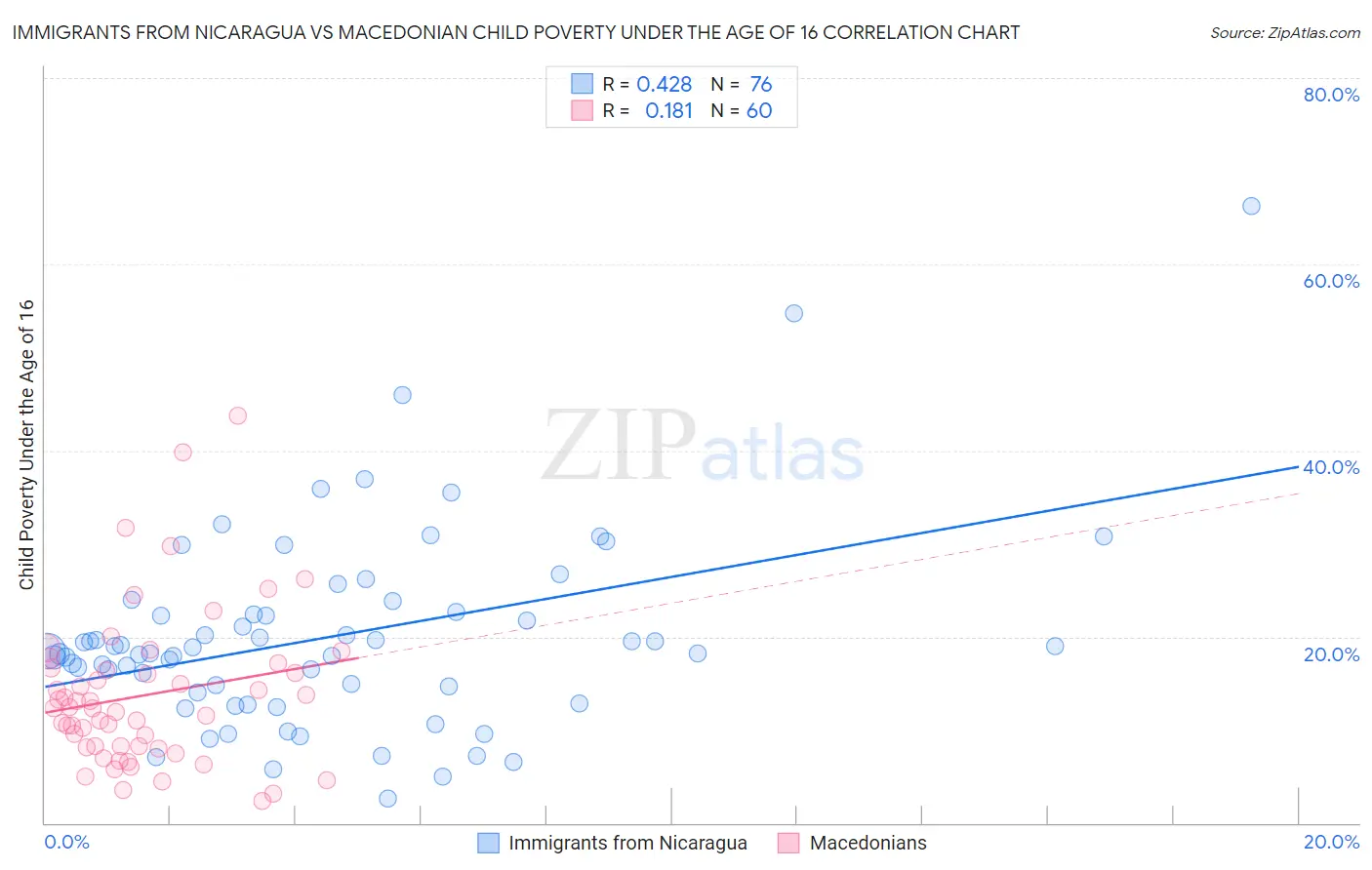 Immigrants from Nicaragua vs Macedonian Child Poverty Under the Age of 16