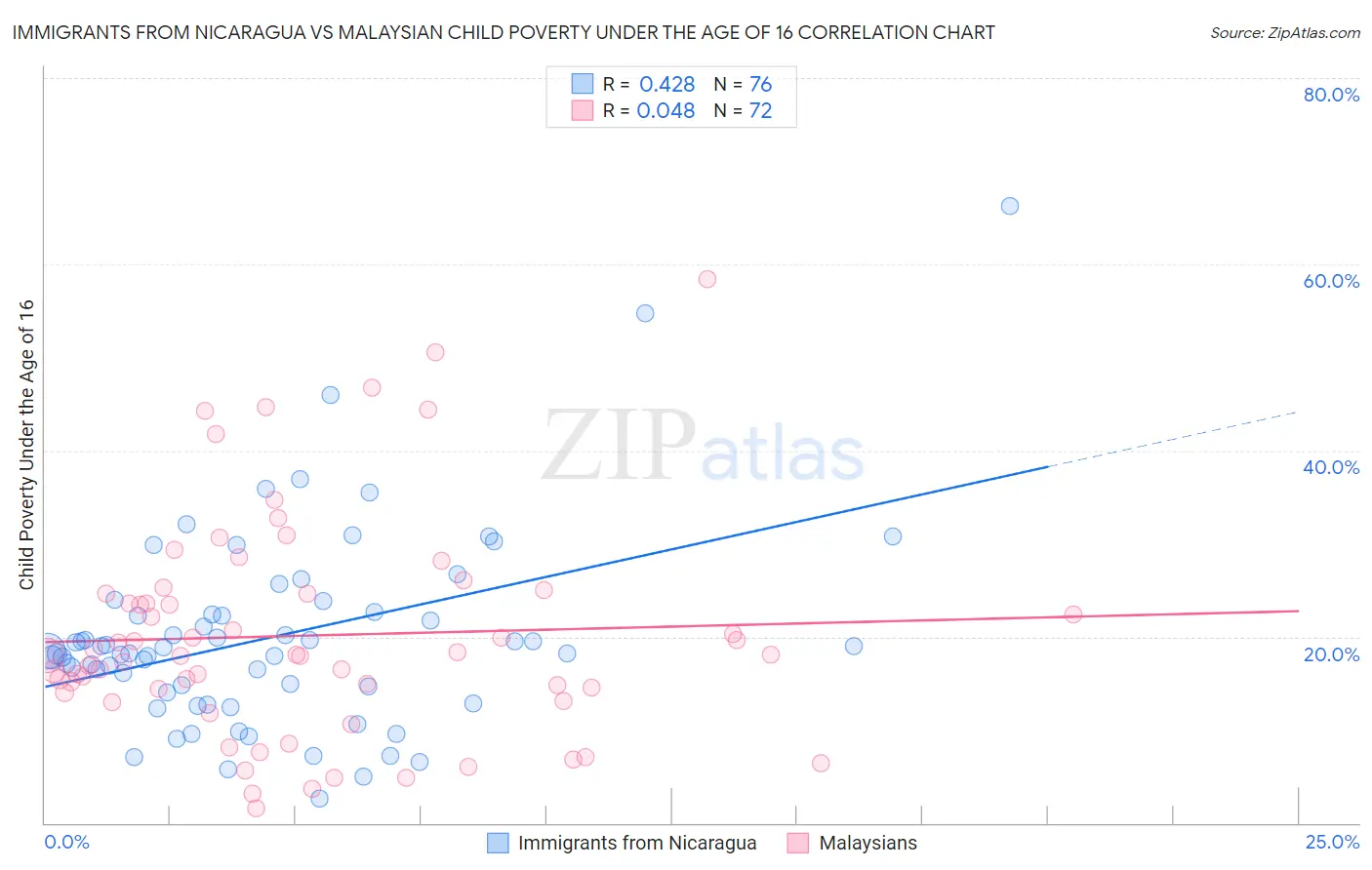 Immigrants from Nicaragua vs Malaysian Child Poverty Under the Age of 16