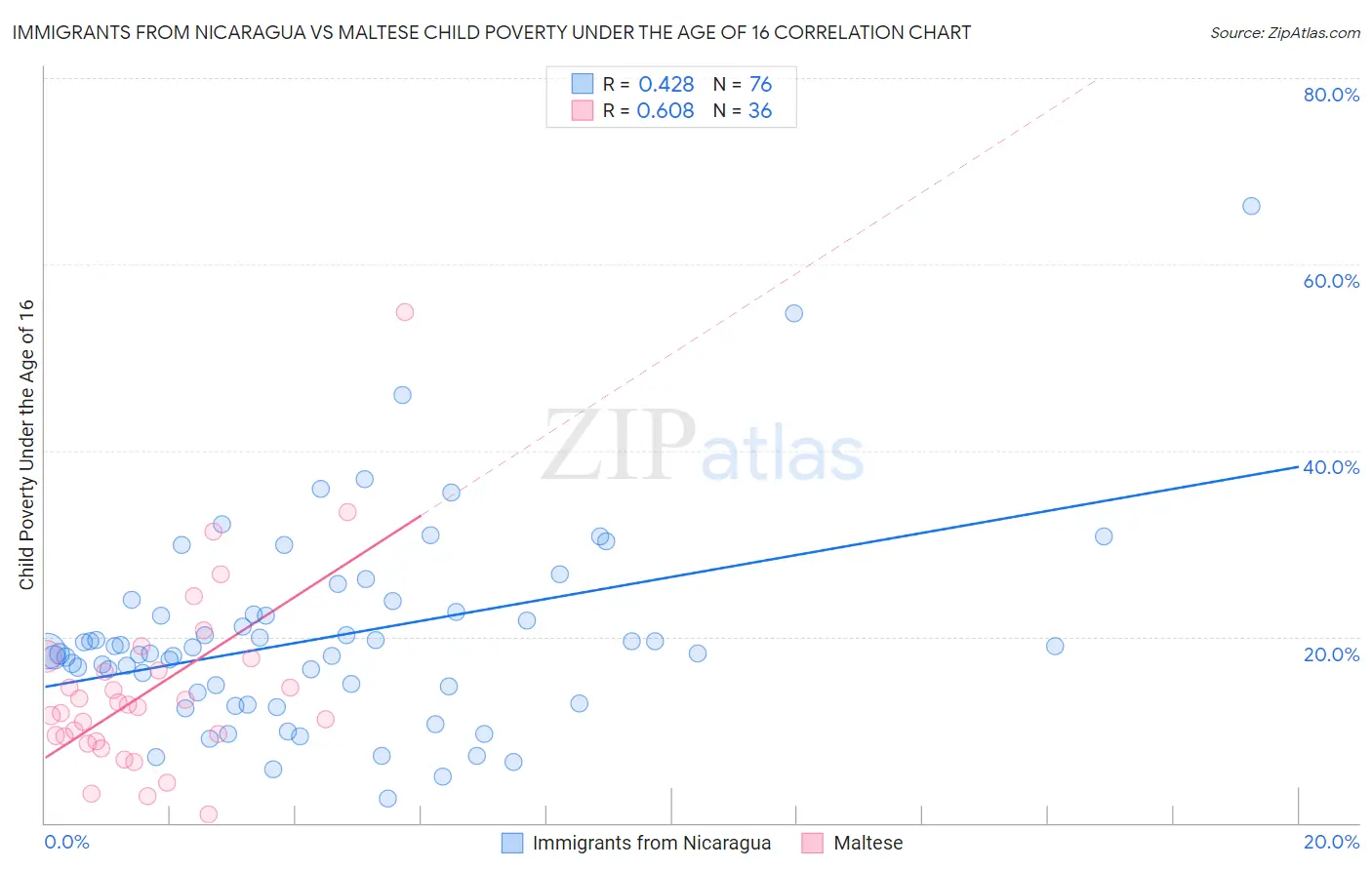 Immigrants from Nicaragua vs Maltese Child Poverty Under the Age of 16