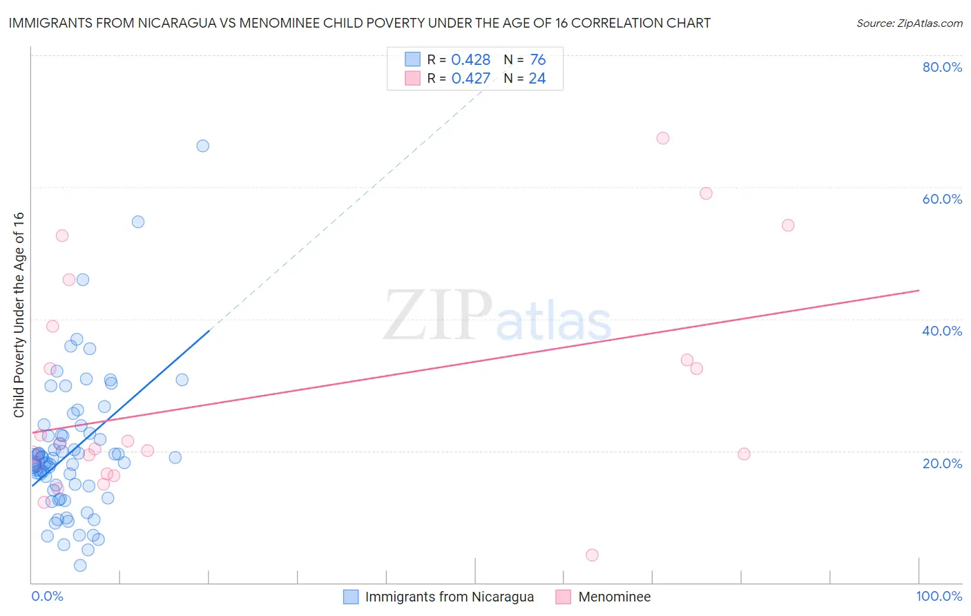 Immigrants from Nicaragua vs Menominee Child Poverty Under the Age of 16