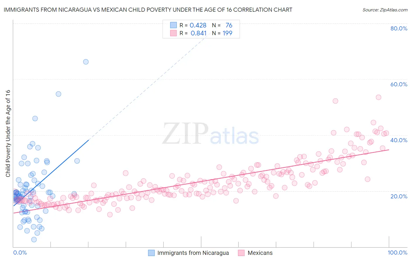 Immigrants from Nicaragua vs Mexican Child Poverty Under the Age of 16
