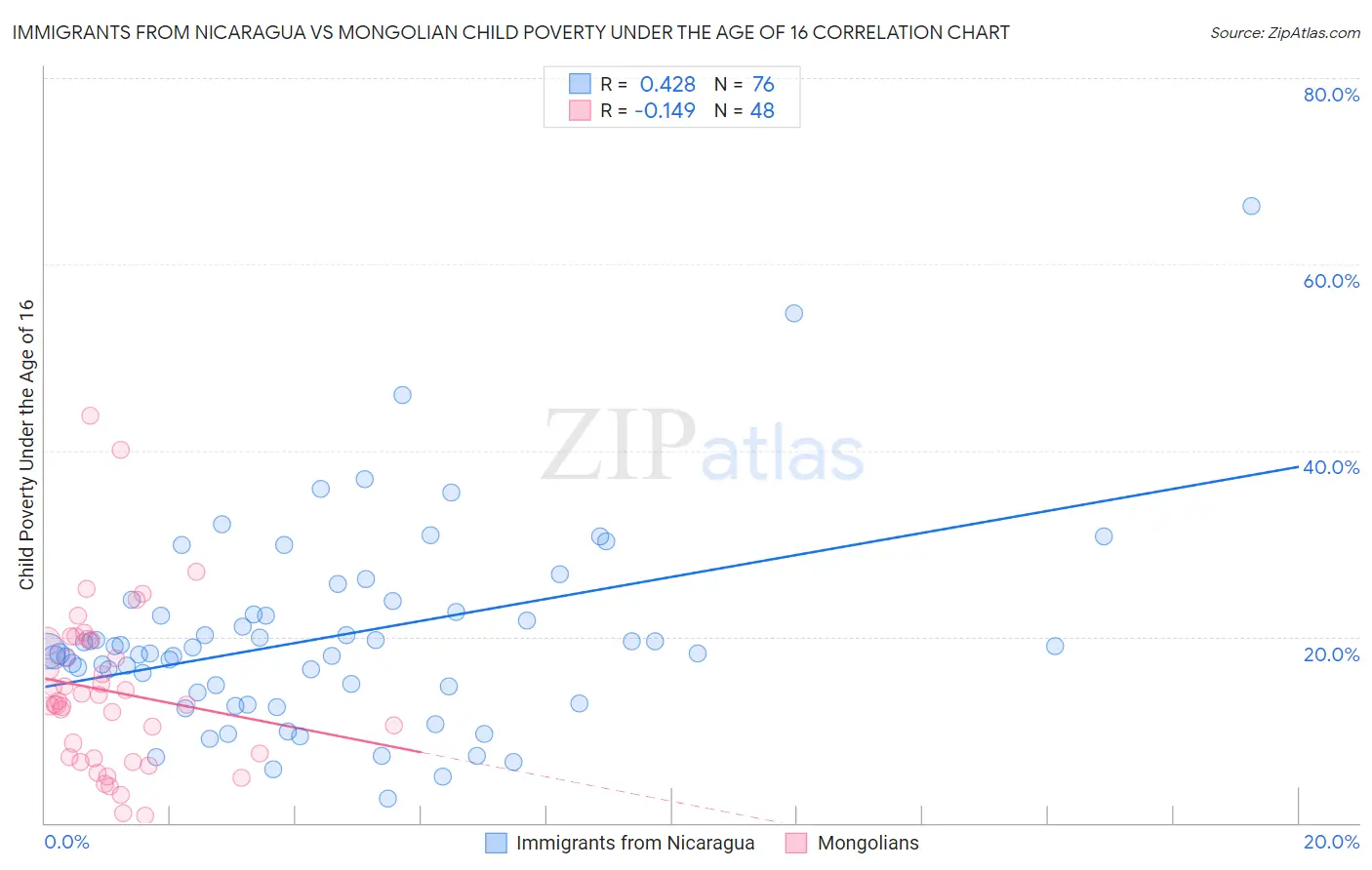 Immigrants from Nicaragua vs Mongolian Child Poverty Under the Age of 16