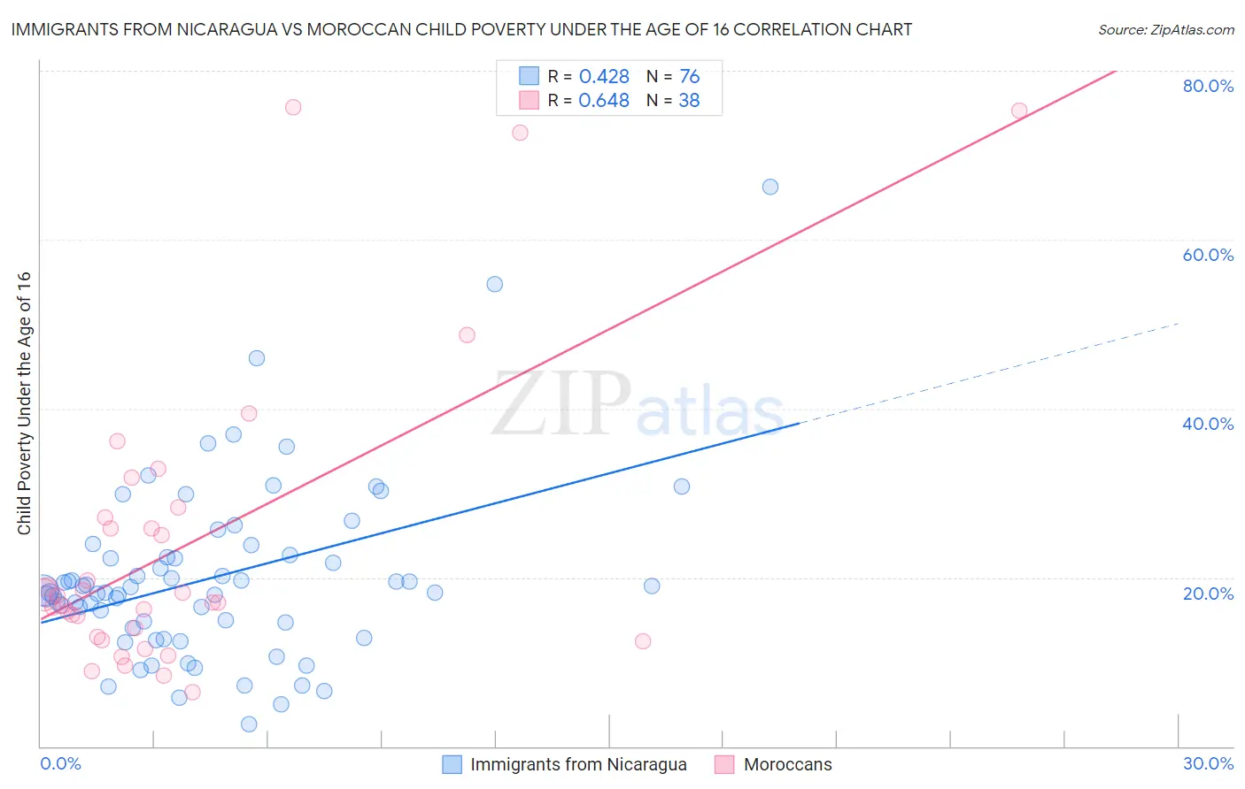 Immigrants from Nicaragua vs Moroccan Child Poverty Under the Age of 16